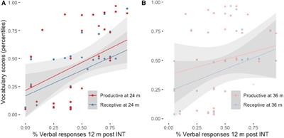 The timeline of non-vocal and vocal communicative skills in infants with hearing loss